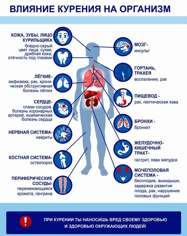 Влияние курения на организм