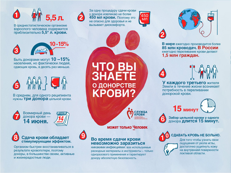 Что знаете Вы о донорстве крови?